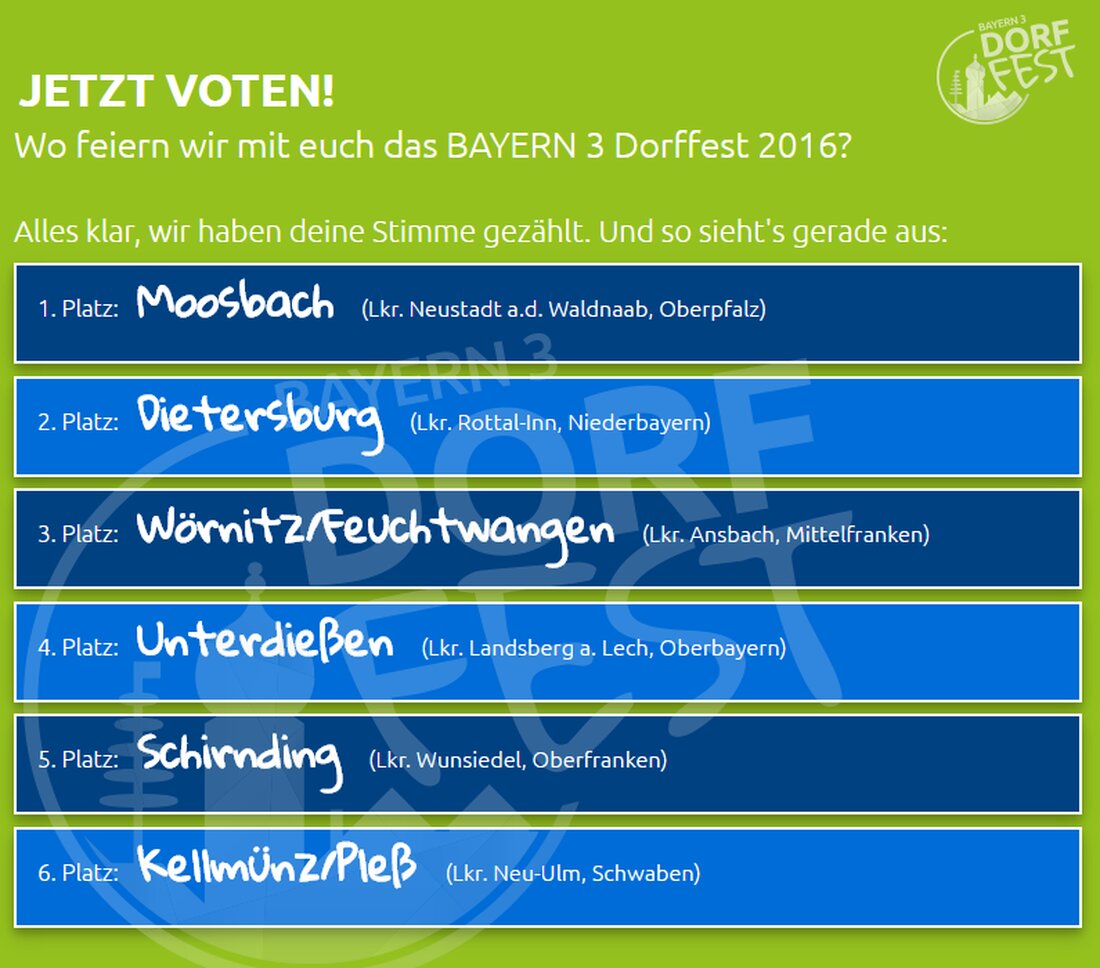 Moosbach. Wir haben die Chance das Bayern3 Dorffest nach Moosbach zu holen. Das funktioniert aber nur, wenn alle mitmachen. Also sagen wir: Ran an den PC/das Handy/das Tablet oder von [&hellip;]