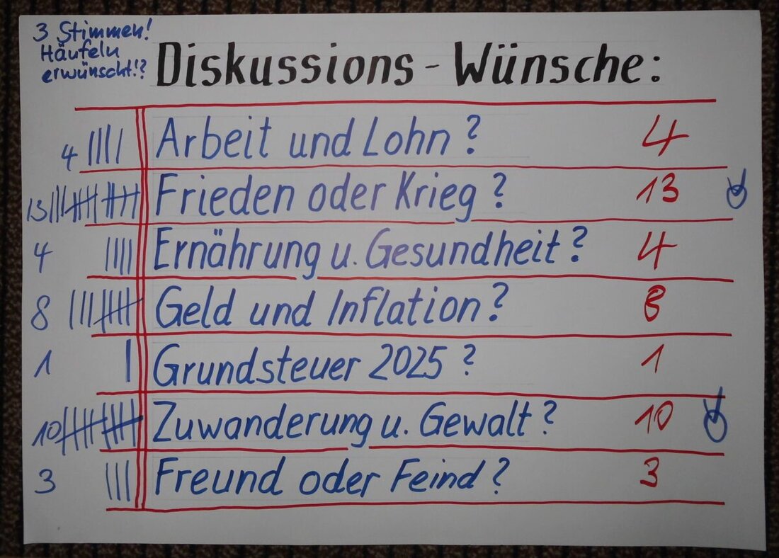 Georgenberg. Bei einem Diskussionsabend mit ca. 15 Personen wurden Themen wie "Frieden oder Krieg" und "Zuwanderung und Gewalt" nach einer Workshop-Methode gewählt und diskutiert.