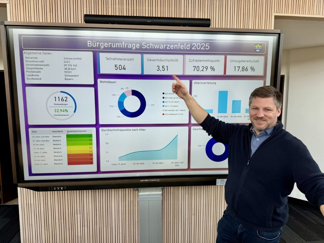 Schwarzenfeld. Die erste Online-Bürgerumfrage zählt 504 Teilnahmen und bewertet den Markt mit 3,51 von fünf Punkten – klar über dem Durchschnitt vergleichbarer Kommunen. Nachholbedarf gibt es bei Verkehr und Wohnraum.