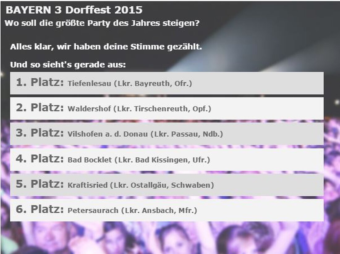 Waldershof. Die Waldershofer geben nicht auf. Trotz verlorener Dorfmission haben sie es geschafft sich auf Platz 2 für’s Bayern 3 Dorffest zu klicken. Noch bis heute um 23.59 kann man [&hellip;]
