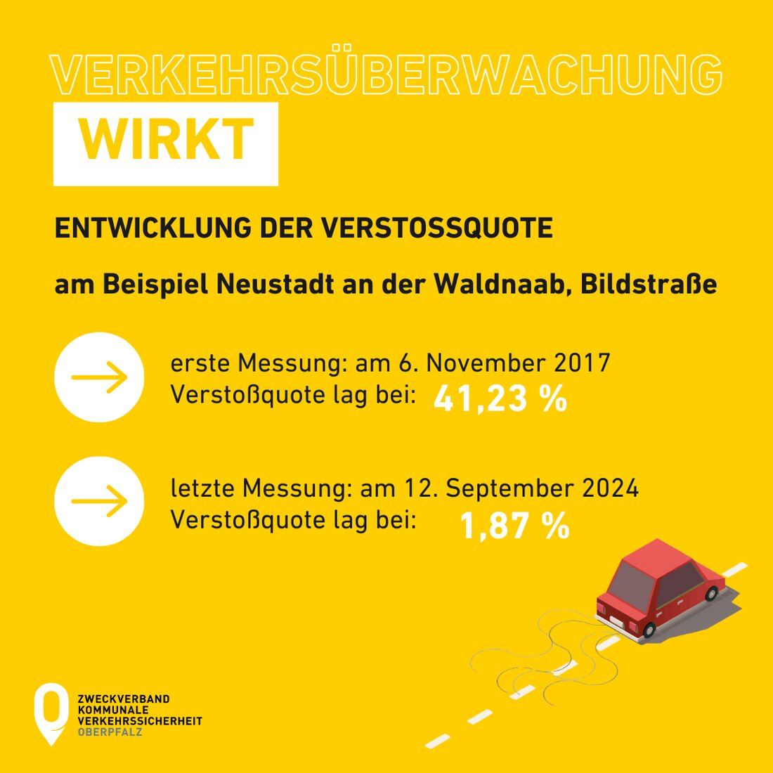 Neustadt/WN. Geschwindigkeitsüberwachung in der Bildstraße sorgt für mehr Sicherheit im Schulbereich, mit deutlichem Rückgang der Verstöße.