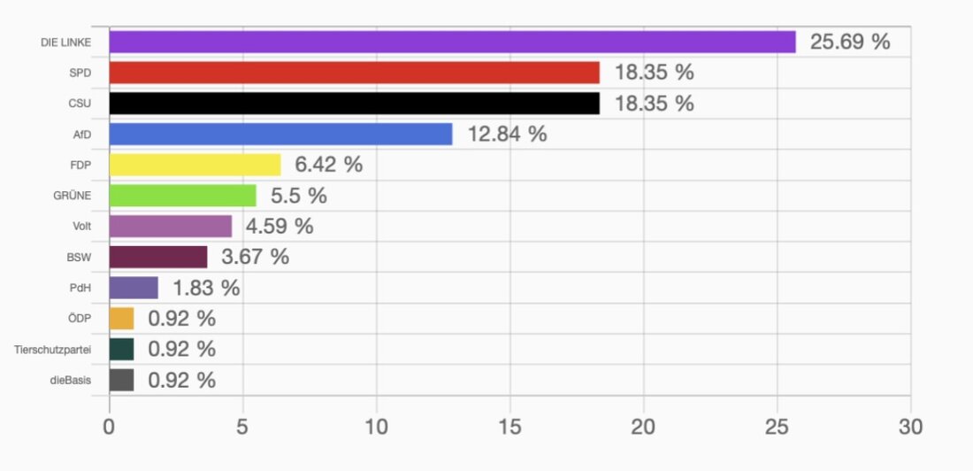 Weiden. Vom 10. bis 15. Februar fand in Weiden die U18-Wahl statt, bei der Jugendliche politisch teilhaben und ihre Stimmen abgeben konnten. Insgesamt 110 Jugendliche nutzten diese Möglichkeit.