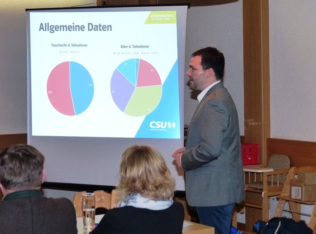Luhe-Wildenau. Sehr positiv überrascht waren die CSU-Kandidaten für den Marktgemeinderat über die Rückläufer ihrer Bürgerumfrage. Nicht nur die Anzahl der Rückläufer überraschte, auch die Qualität der Rückmeldungen beeindruckte sehr. CSU-Bürgermeisterkandidat [&hellip;]