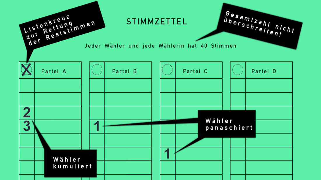 Weiden. Am 8. März 2026 wählen Bürger den Oberbürgermeister und 40 Stadträte. Der Artikel erklärt kurz, wie Stimmen per Listenkreuz, Kumulieren und Panaschieren vergeben und sinnvoll kombiniert werden.
