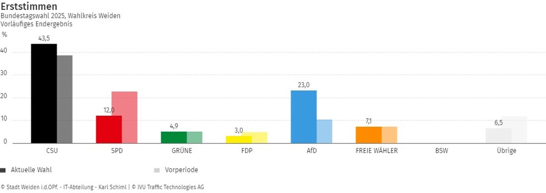 Weiden/Neustadt/WN/Tirschenreuth. Die vorläufigen Endergebnisse liegen vor. Im gesamten Wahlkreis (WEN, NEW, TIR) ist die AfD (24,3 Prozent bei den Zweitstimmen) zweitstärkste Kraft hinter der CSU (40,4). Die SPD muss zweistellige Verluste hinnehmen (jetzt 11,7).